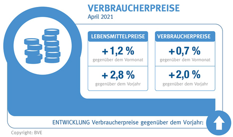 Grafik © BVE Bundesvereinigung d. Dt. Ernährungsindustrie