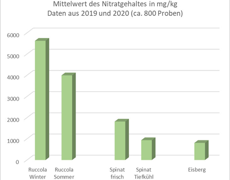  Grafik Nitrat. Foto © BVL