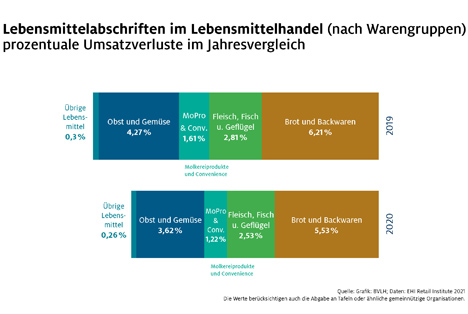 BVLH: Lebensmittelverluste engagiert bekämpfen