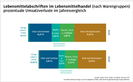 Grafik © Bundesverband des Deutschen Lebensmittelhandels e.V. (BVLH)