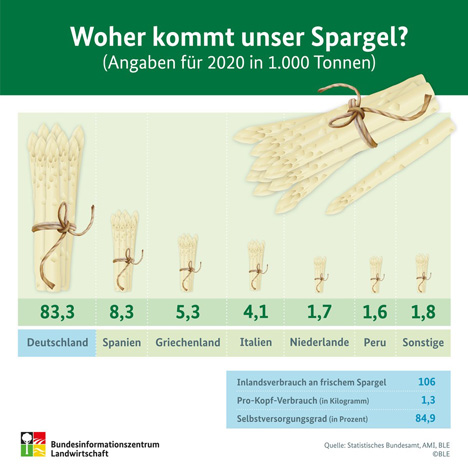 Infografik. Quelle: BLE