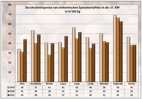 Grafik BLE-Kartoffelmarktbericht KW 37/ 21