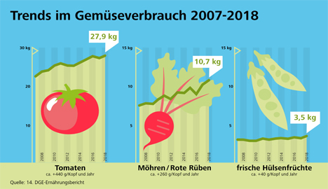 Grafik © Deutsche Gesellschaft für Ernährung e. V.