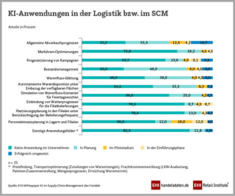 Grafik © EHI