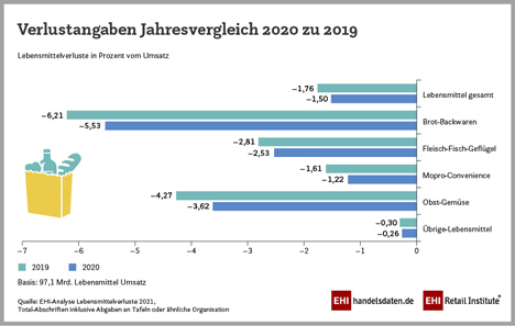 Grafik © EHI