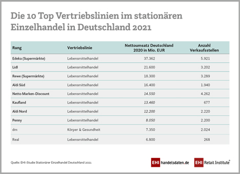 Grafik © EHI