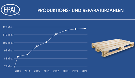 Grafik © EPAL