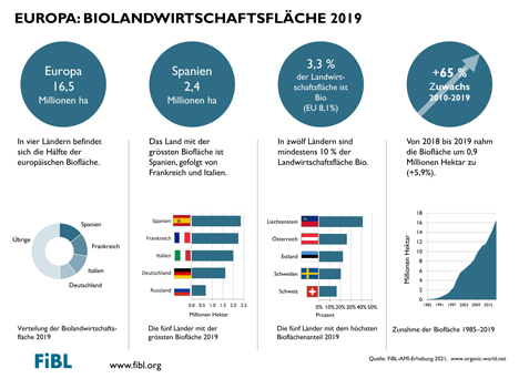 2019 nahm die Biofläche um 0,9 Million Hektar zu. Grafik © FiBL