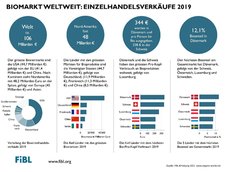 2019 nahm die Biofläche um 0,9 Million Hektar zu. Grafik © FiBL