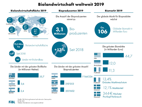 Grafik © FiBL