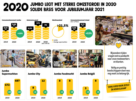 Grafik © Jumbo Groep Holding