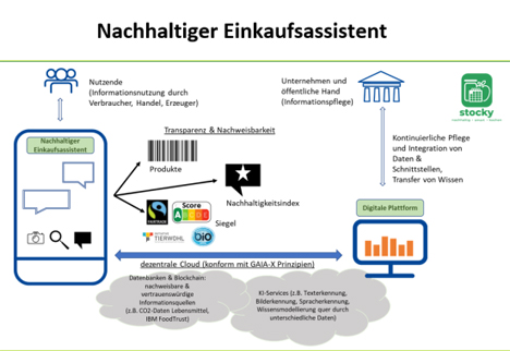 Abbildung © fortiss, KErn, Nachhaltiger Einkaufsassistent & Digitale Plattform