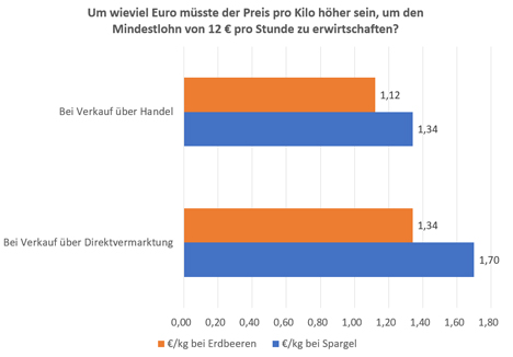 Grafik © Netzwerk der Spargel- und Beerenverbände e.V.