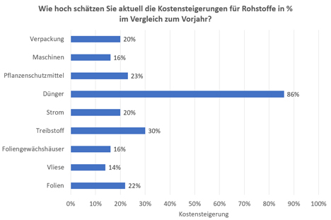 Grafik © Netzwerk der Spargel- und Beerenverbände e.V.