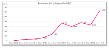 Foto © PINKIDS® Tabelle