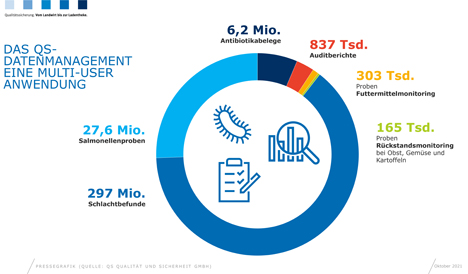 Grafik © QS Qualität und Sicherheit GmbH / www.q-s.de