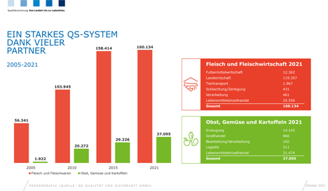 Grafik © QS Qualität und Sicherheit GmbH / www.q-s.de