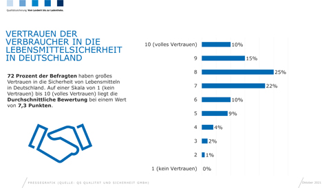 GRafik © QS Qualität und Sicherheit GmbH / www.q-s.de