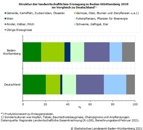  © Statistisches Landesamt Baden-Württemberg, 2021