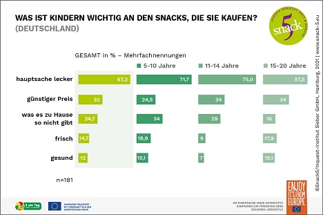 Foto © Servicebüro Snack5/ 5 am Tag e.V