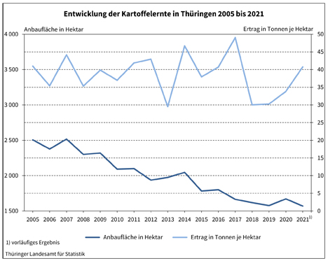 Grafik © Thüringer Landesamt für Statistik