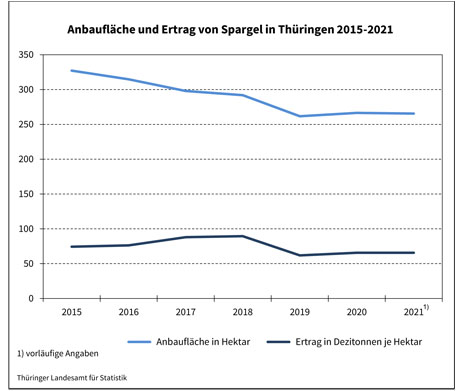 Foto © Thüringer Landesamt für Statistik