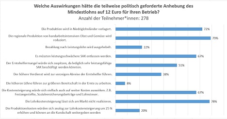 Foto © Netzwerks der Spargel- und Beerenverbände e.V.