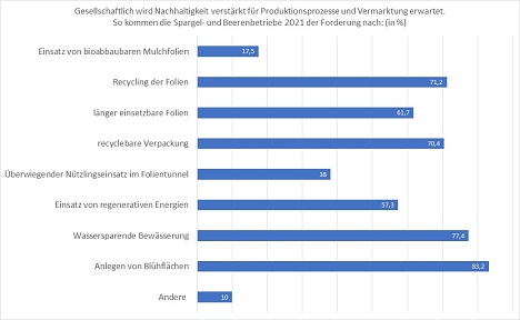 Grafiken © Netzwerk der Spargel- und Beerenverbände e.V.