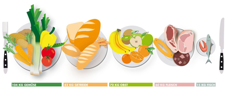 Infografik zu den Ernährungsgewohnheiten der Deutschen. Foto ©  Thomas Häse/Universität Leipzig