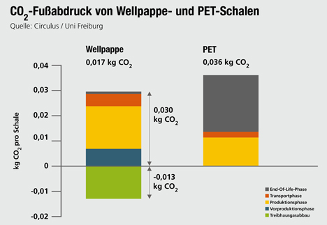 CO2-Fußabdruck Obstschalen Wellpappe und PET. © VDW