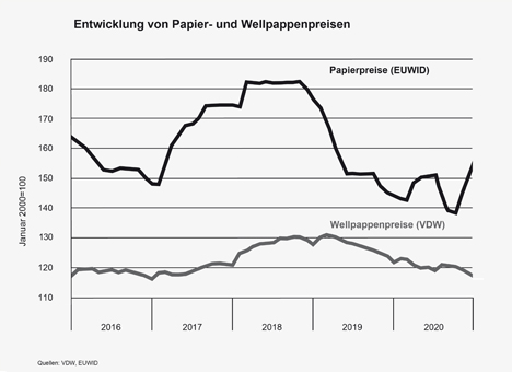 Papier- und Wellpappenpreise QI 2016 - QIV 2020 Foto © VDW