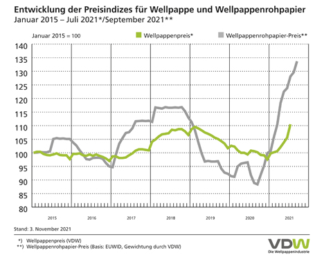 Grafik © VDW