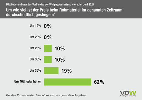 Rohmaterial. Grafik © VDW