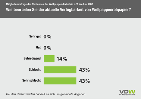 Grafik © VDW