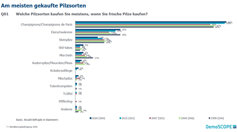 Verband Schweizer Pilzproduzenten © VSP