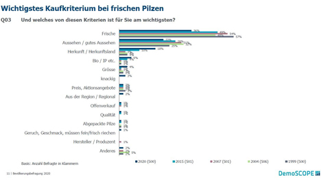 Verband Schweizer Pilzproduzenten © VSP