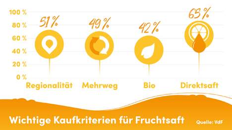 Foto © VdF Verband der deutschen Fruchtsaft-Industrie