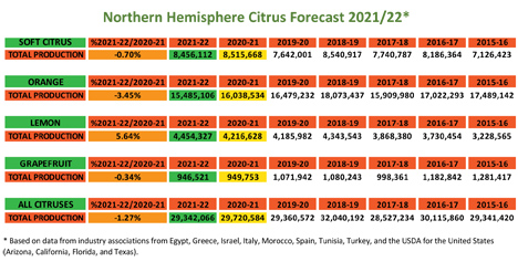 Grafik World Citrus Organisation Jahresvorhersage für NH. © WCO