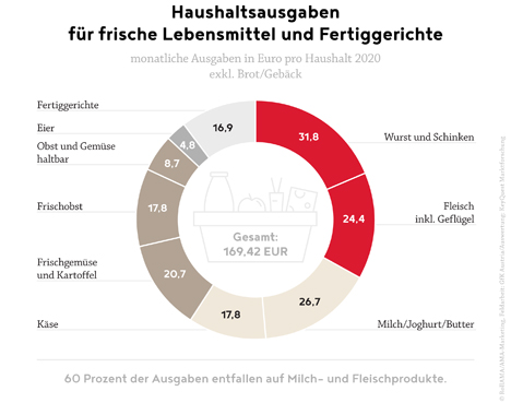 Grafik © Agrarmarkt Austria (AMA)