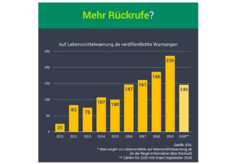 Grafik © DFHV