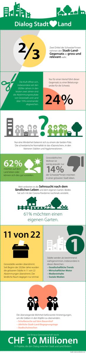 Infografik Stadt-Land 2021 © fenaco