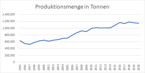 Grafik © 2021 Landesamt für Statistik Niedersachsen (LSN)