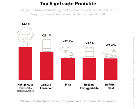 Infografik/Chart  © Agrarmarkt Austria (AMA)