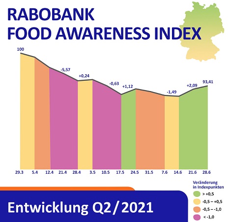 Grafik © Rabobank Deutschland