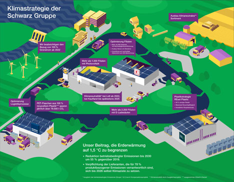 Starkes Engagement für den Klimaschutz. Grafik: © Schwarz Gruppe