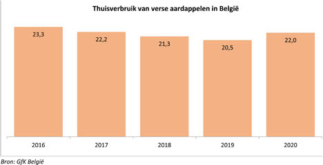 Grafik Bron: GfK België