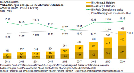 Grafik: Quelle BLW