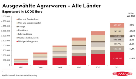 AMA Grafik Foto © Agrarmarkt Austria