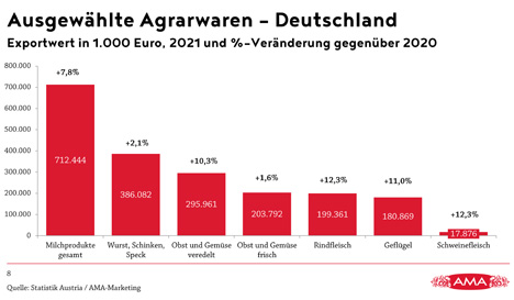 AMA Grafik Foto © Agrarmarkt Austria