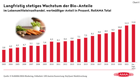 Einkauftrends im Überblick. Foto © Charts RollAMA 2022